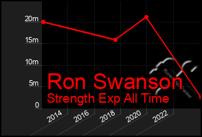 Total Graph of Ron Swanson
