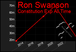 Total Graph of Ron Swanson