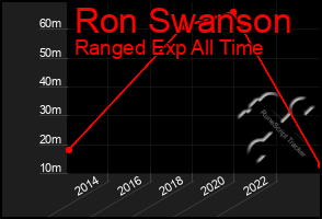 Total Graph of Ron Swanson