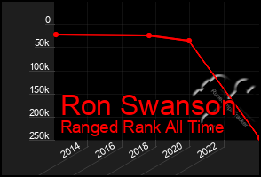 Total Graph of Ron Swanson