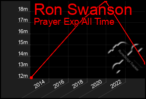 Total Graph of Ron Swanson