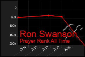 Total Graph of Ron Swanson
