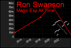 Total Graph of Ron Swanson