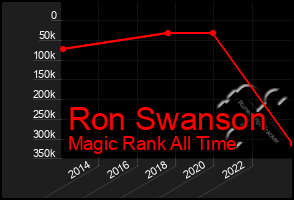 Total Graph of Ron Swanson