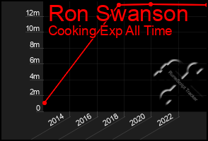 Total Graph of Ron Swanson