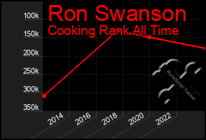 Total Graph of Ron Swanson