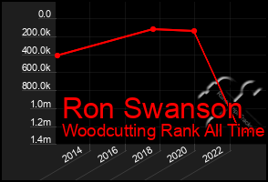 Total Graph of Ron Swanson