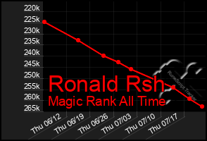 Total Graph of Ronald Rsh