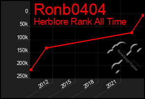 Total Graph of Ronb0404