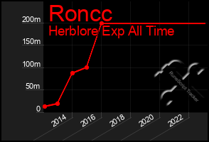 Total Graph of Roncc