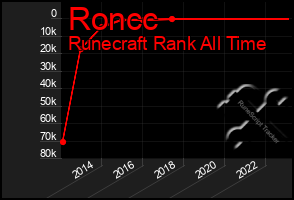 Total Graph of Roncc