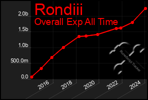 Total Graph of Rondiii