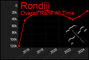 Total Graph of Rondiii