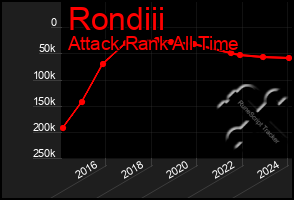 Total Graph of Rondiii