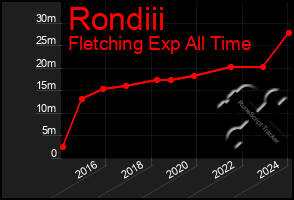 Total Graph of Rondiii