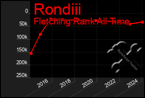 Total Graph of Rondiii