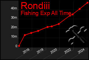 Total Graph of Rondiii