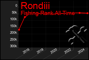 Total Graph of Rondiii