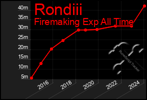 Total Graph of Rondiii