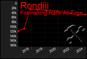 Total Graph of Rondiii