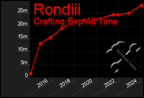 Total Graph of Rondiii