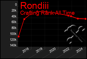 Total Graph of Rondiii