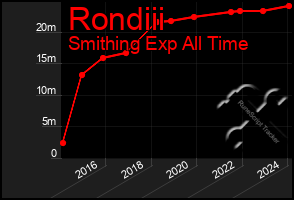 Total Graph of Rondiii