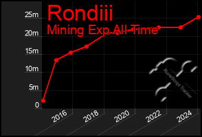 Total Graph of Rondiii