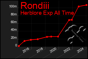 Total Graph of Rondiii