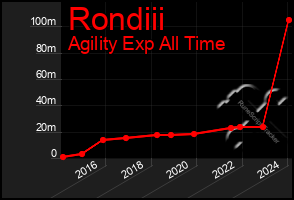 Total Graph of Rondiii