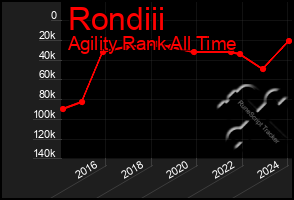 Total Graph of Rondiii