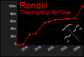 Total Graph of Rondiii