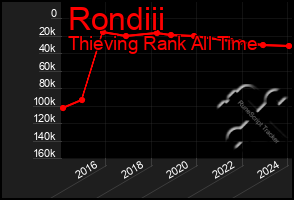 Total Graph of Rondiii