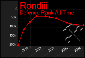 Total Graph of Rondiii