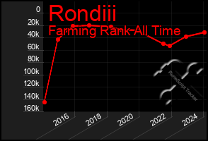 Total Graph of Rondiii