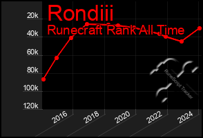 Total Graph of Rondiii