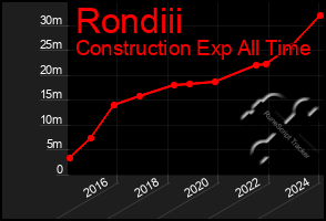 Total Graph of Rondiii