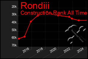 Total Graph of Rondiii