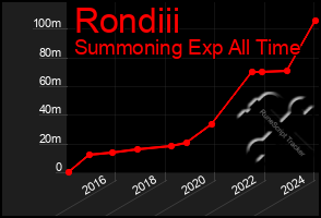 Total Graph of Rondiii