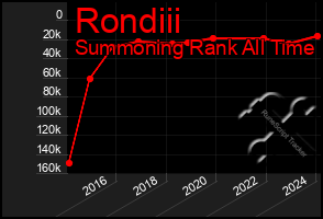 Total Graph of Rondiii