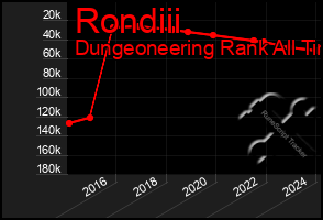 Total Graph of Rondiii