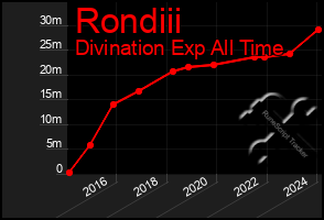 Total Graph of Rondiii