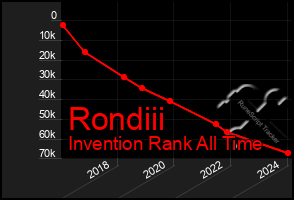 Total Graph of Rondiii