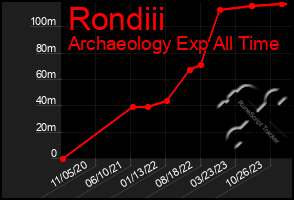 Total Graph of Rondiii