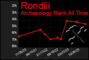 Total Graph of Rondiii