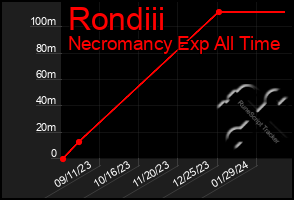 Total Graph of Rondiii