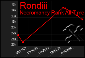 Total Graph of Rondiii