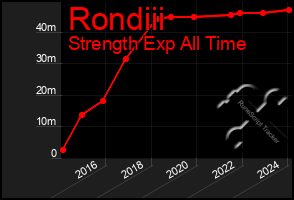 Total Graph of Rondiii