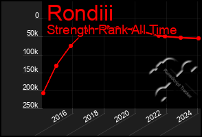 Total Graph of Rondiii