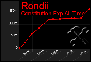 Total Graph of Rondiii